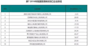 2017年第一季度醫(yī)療器械進(jìn)出口大廠排名與企業(yè)管理分析